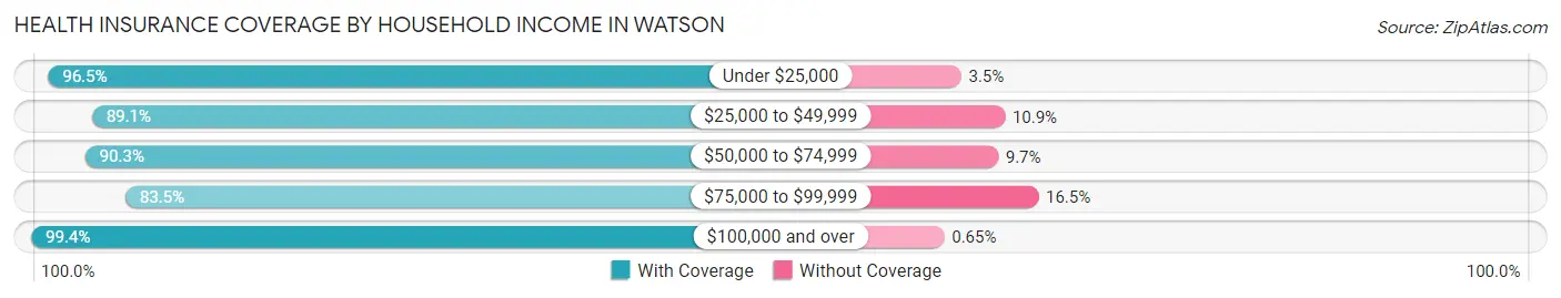 Health Insurance Coverage by Household Income in Watson