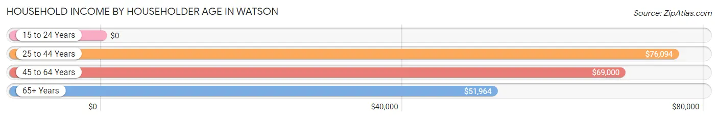 Household Income by Householder Age in Watson