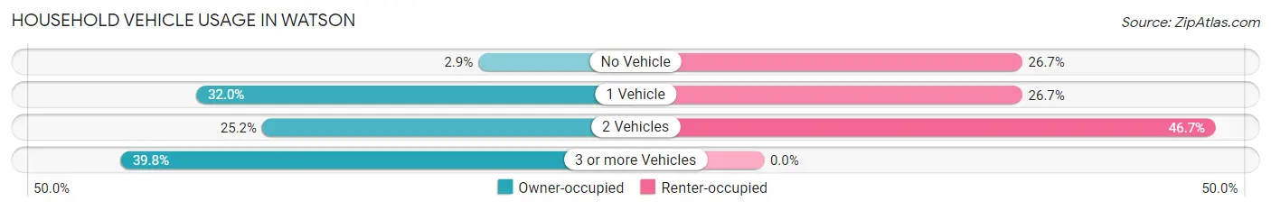 Household Vehicle Usage in Watson