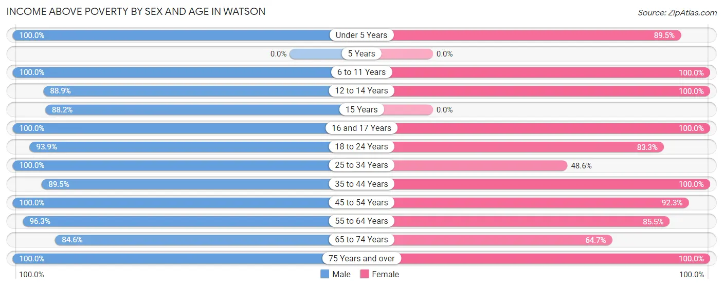 Income Above Poverty by Sex and Age in Watson