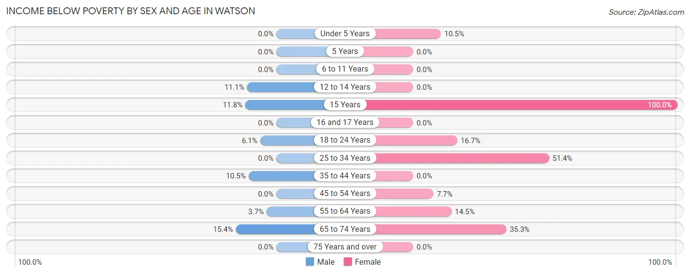 Income Below Poverty by Sex and Age in Watson