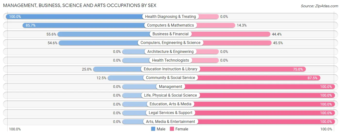 Management, Business, Science and Arts Occupations by Sex in Watson