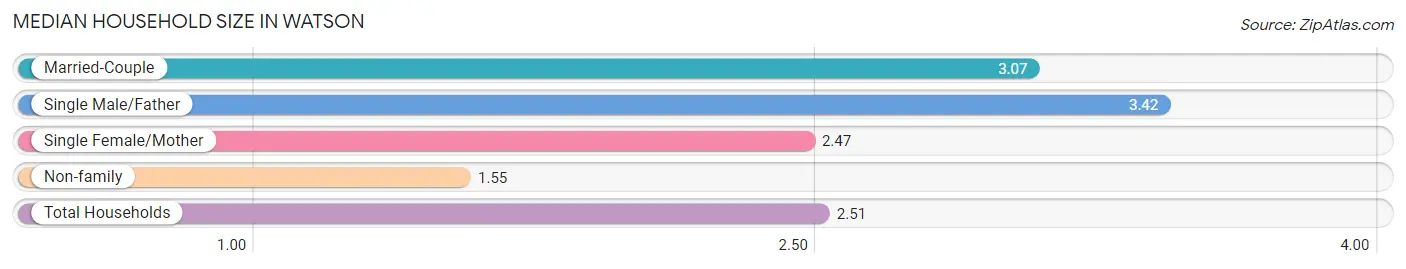 Median Household Size in Watson