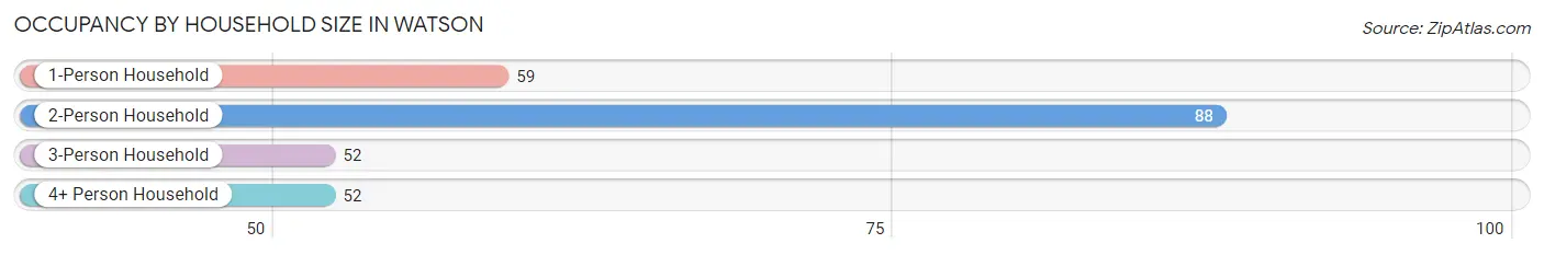 Occupancy by Household Size in Watson