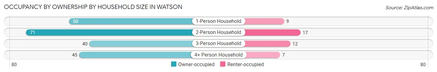 Occupancy by Ownership by Household Size in Watson