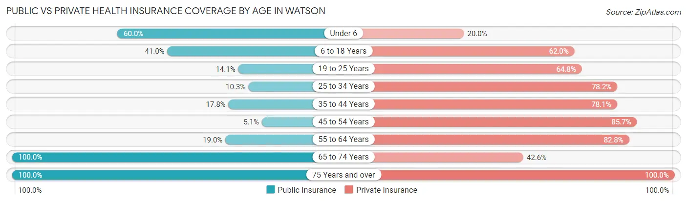 Public vs Private Health Insurance Coverage by Age in Watson