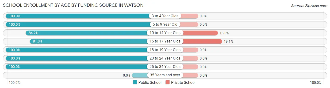 School Enrollment by Age by Funding Source in Watson