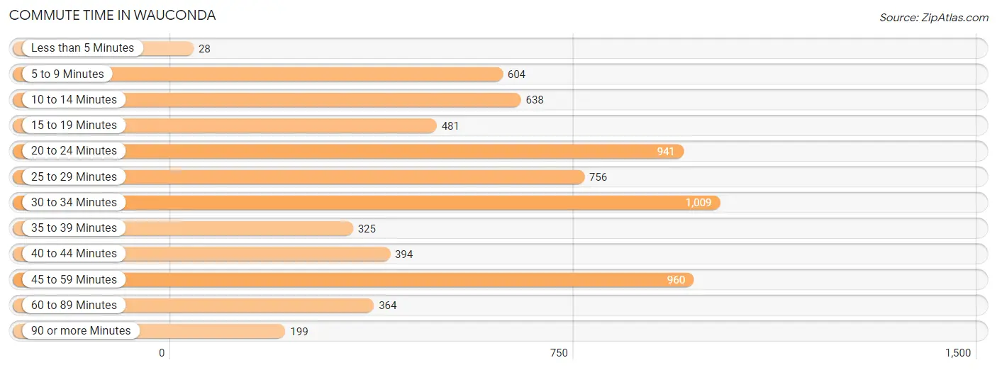 Commute Time in Wauconda