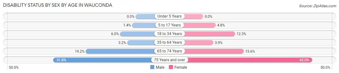 Disability Status by Sex by Age in Wauconda