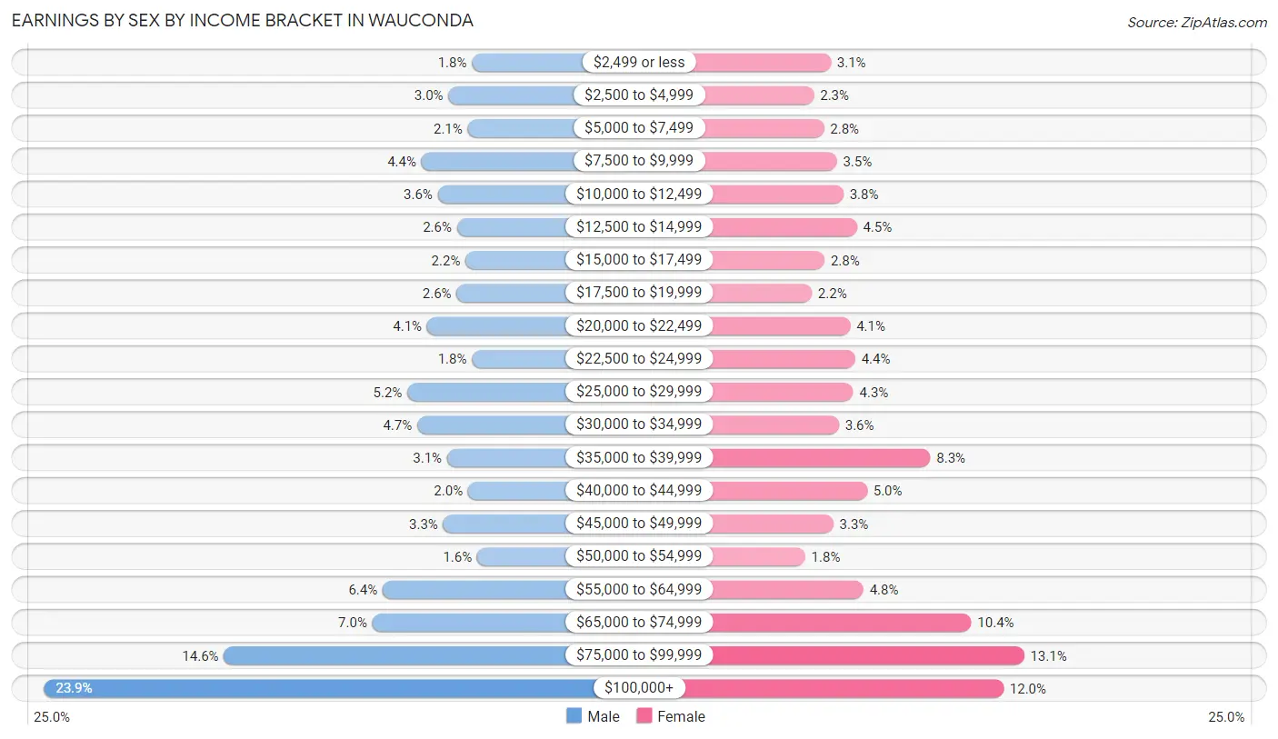 Earnings by Sex by Income Bracket in Wauconda