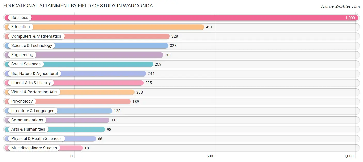 Educational Attainment by Field of Study in Wauconda