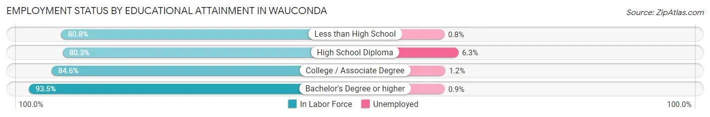 Employment Status by Educational Attainment in Wauconda