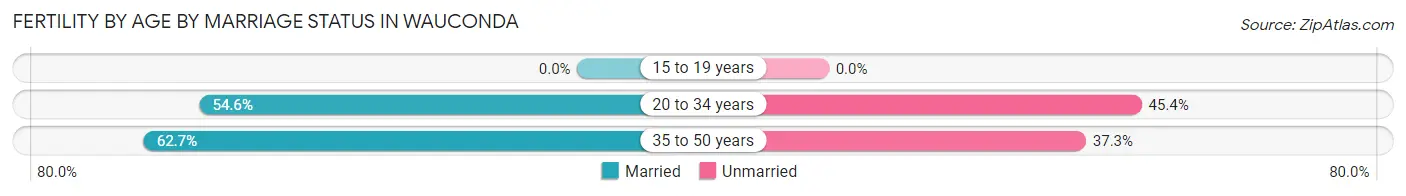 Female Fertility by Age by Marriage Status in Wauconda