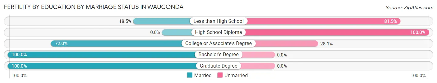 Female Fertility by Education by Marriage Status in Wauconda