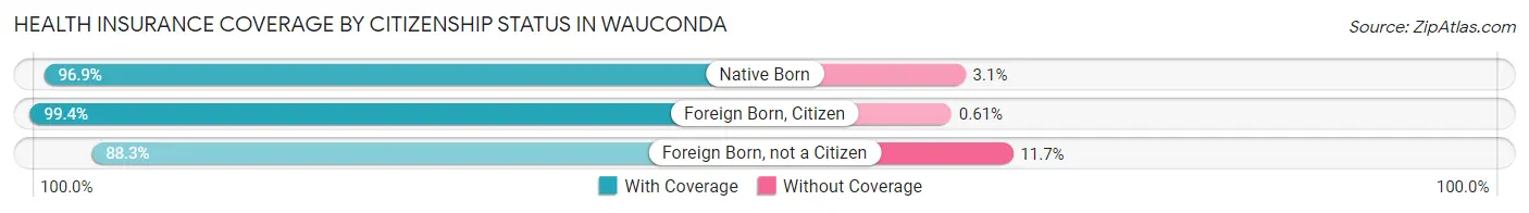Health Insurance Coverage by Citizenship Status in Wauconda
