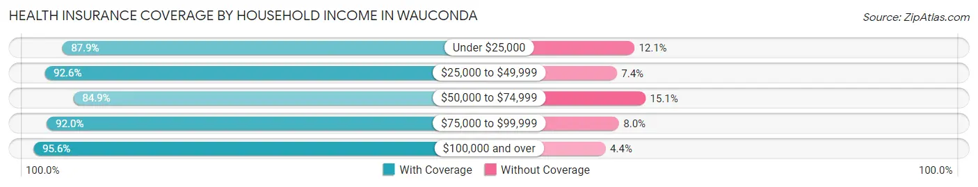 Health Insurance Coverage by Household Income in Wauconda