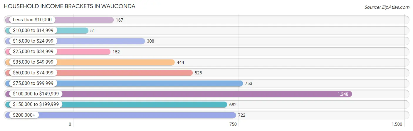 Household Income Brackets in Wauconda