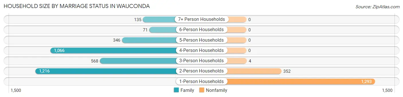 Household Size by Marriage Status in Wauconda