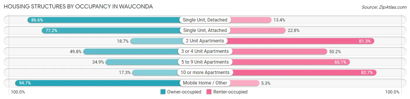 Housing Structures by Occupancy in Wauconda