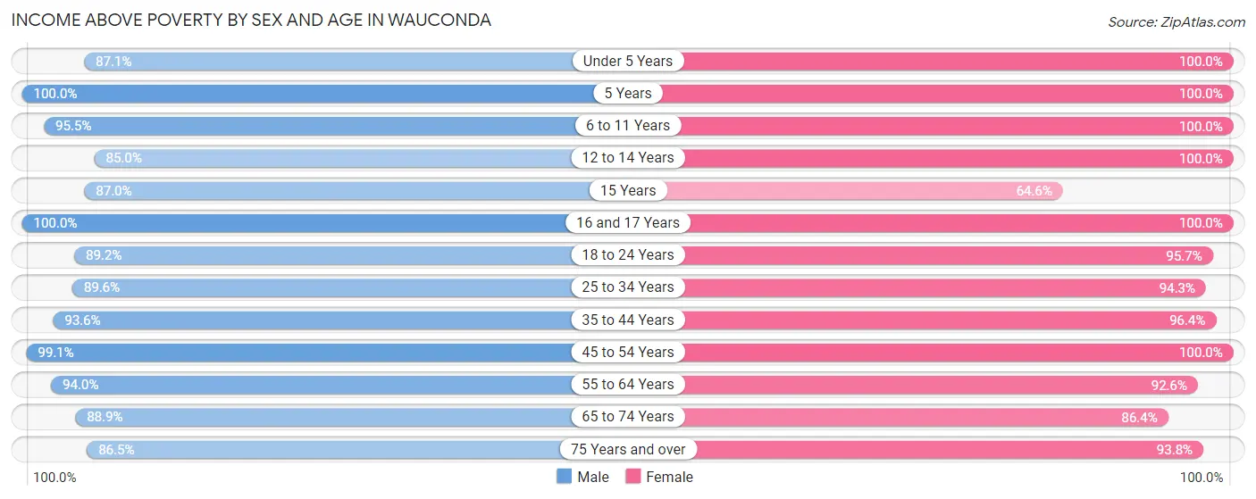 Income Above Poverty by Sex and Age in Wauconda