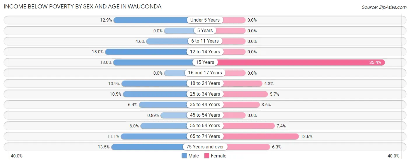 Income Below Poverty by Sex and Age in Wauconda
