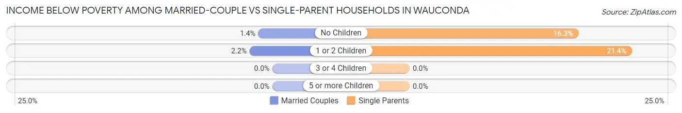 Income Below Poverty Among Married-Couple vs Single-Parent Households in Wauconda