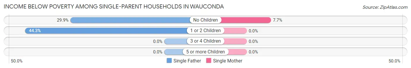 Income Below Poverty Among Single-Parent Households in Wauconda