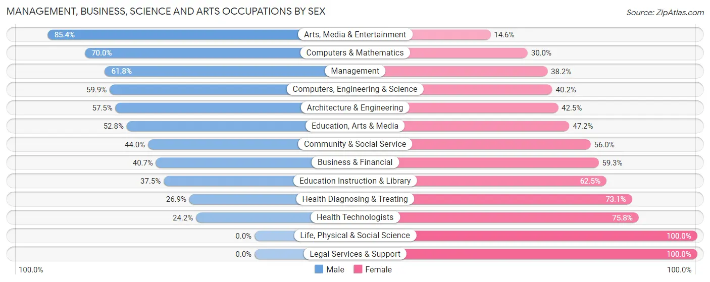Management, Business, Science and Arts Occupations by Sex in Wauconda