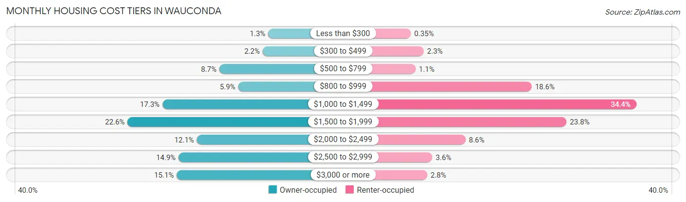 Monthly Housing Cost Tiers in Wauconda