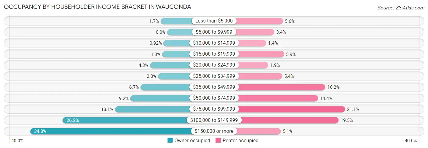 Occupancy by Householder Income Bracket in Wauconda