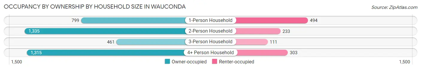 Occupancy by Ownership by Household Size in Wauconda