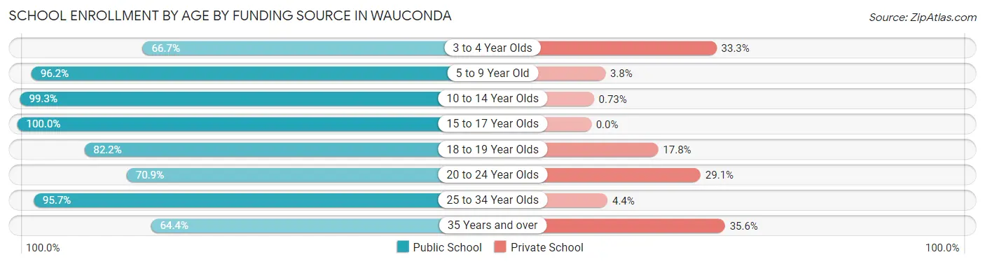 School Enrollment by Age by Funding Source in Wauconda