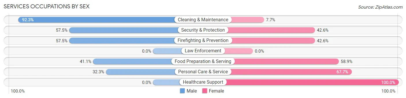 Services Occupations by Sex in Wauconda