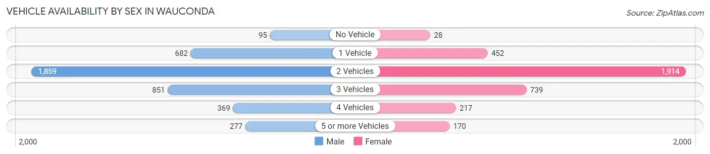Vehicle Availability by Sex in Wauconda