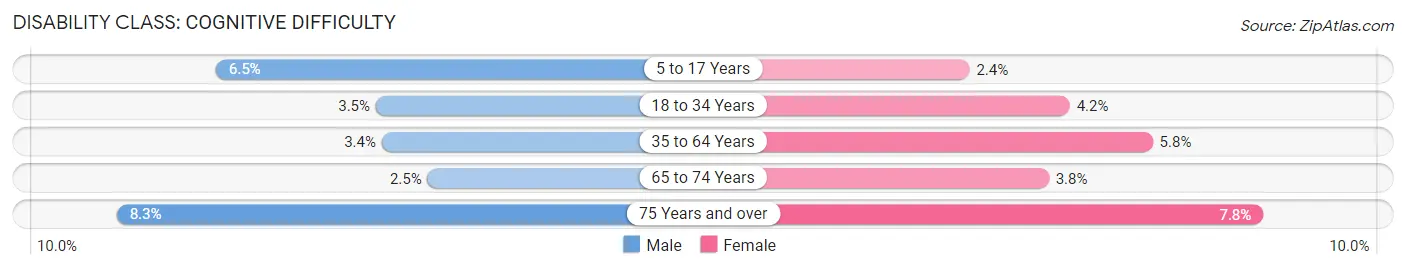 Disability in Waukegan: <span>Cognitive Difficulty</span>