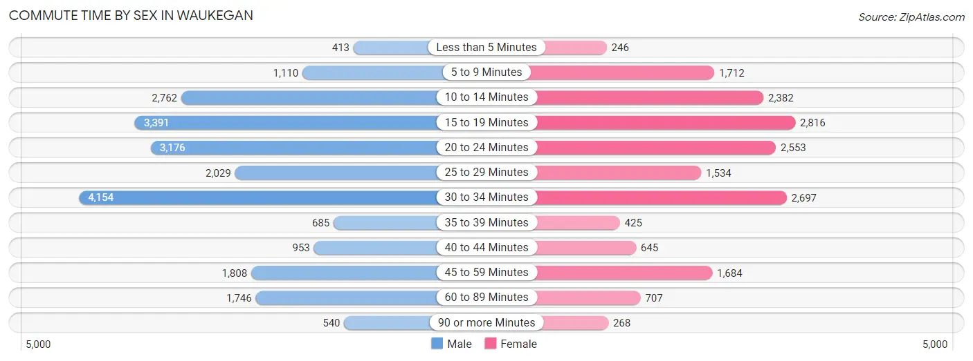 Commute Time by Sex in Waukegan