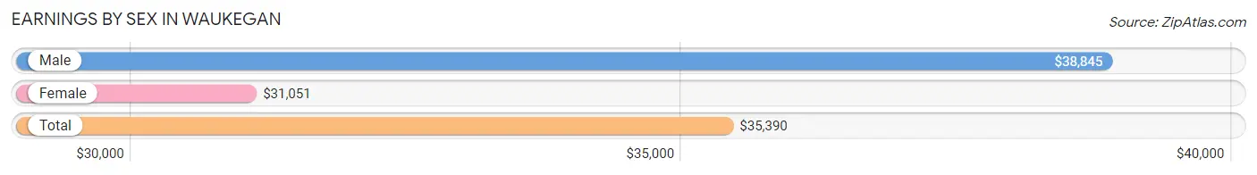 Earnings by Sex in Waukegan