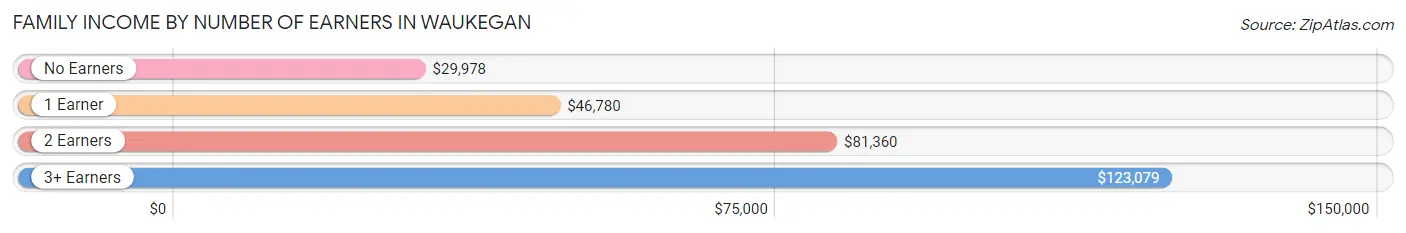 Family Income by Number of Earners in Waukegan