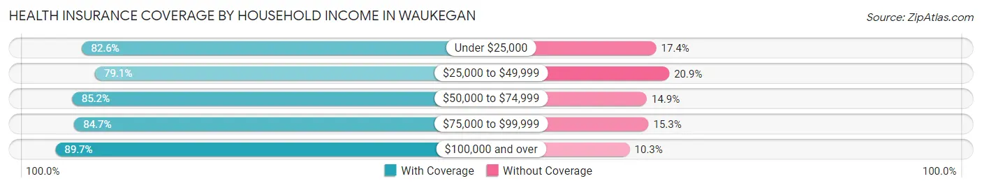 Health Insurance Coverage by Household Income in Waukegan