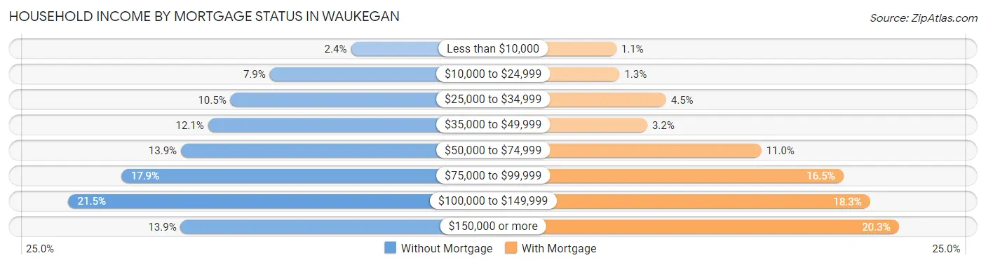 Household Income by Mortgage Status in Waukegan