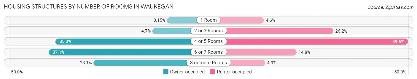 Housing Structures by Number of Rooms in Waukegan