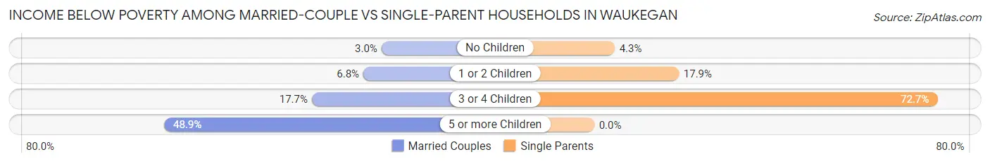 Income Below Poverty Among Married-Couple vs Single-Parent Households in Waukegan