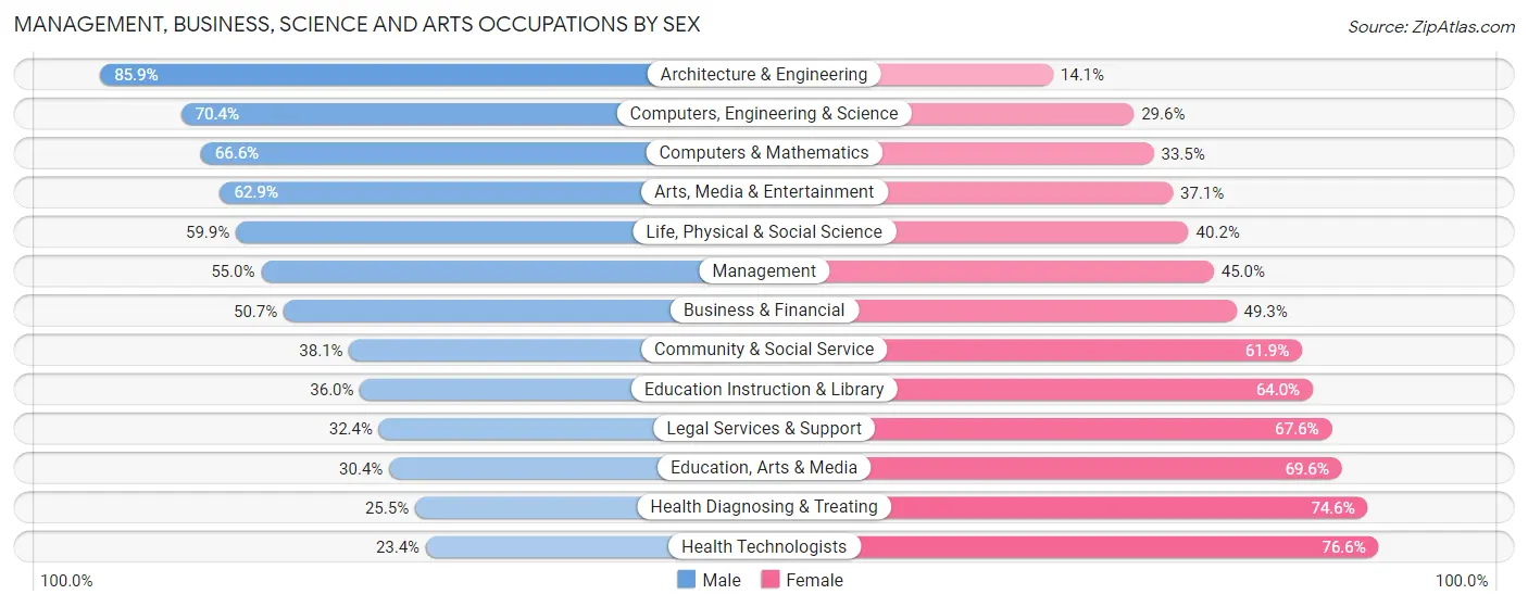 Management, Business, Science and Arts Occupations by Sex in Waukegan