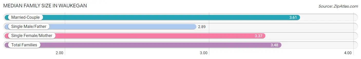 Median Family Size in Waukegan