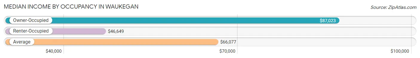 Median Income by Occupancy in Waukegan