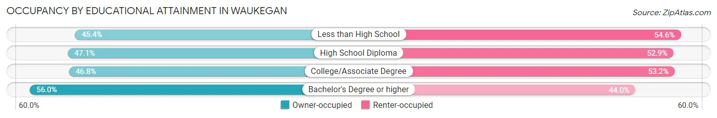 Occupancy by Educational Attainment in Waukegan