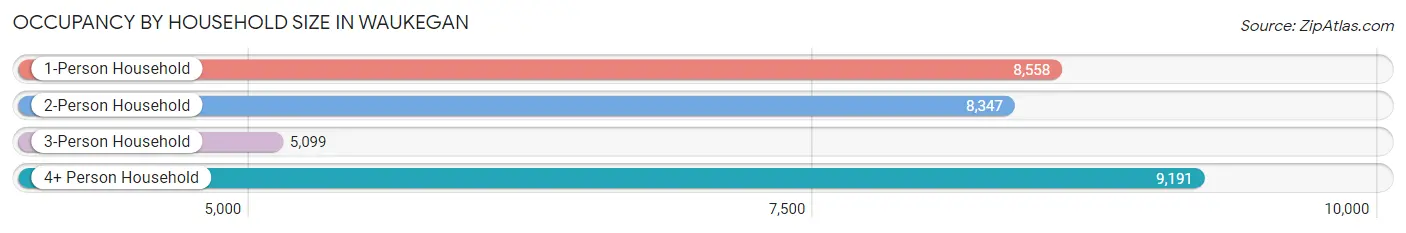 Occupancy by Household Size in Waukegan