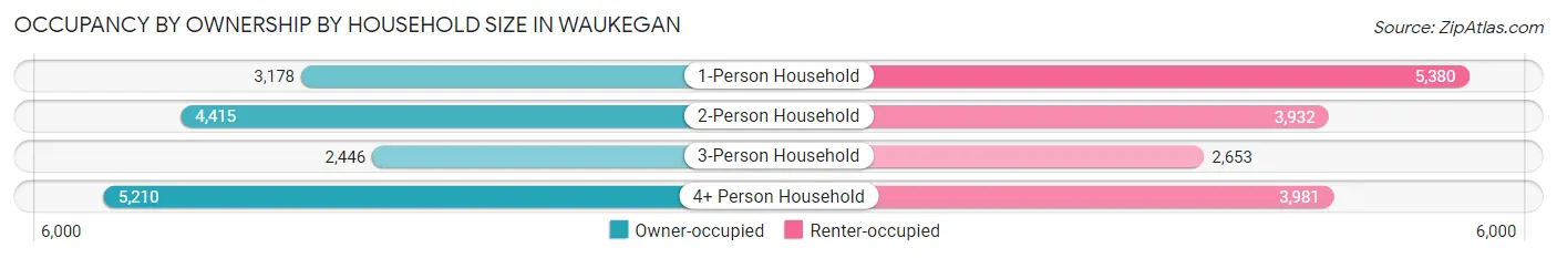 Occupancy by Ownership by Household Size in Waukegan