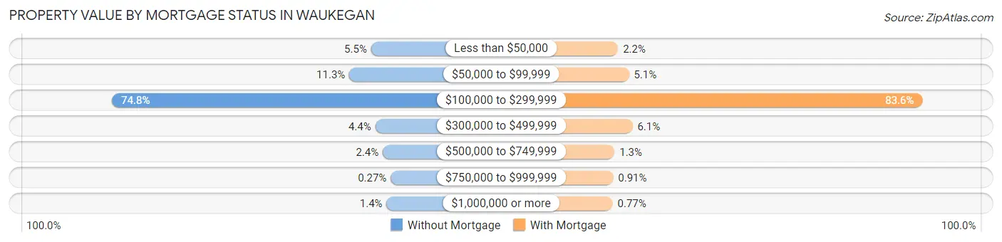 Property Value by Mortgage Status in Waukegan