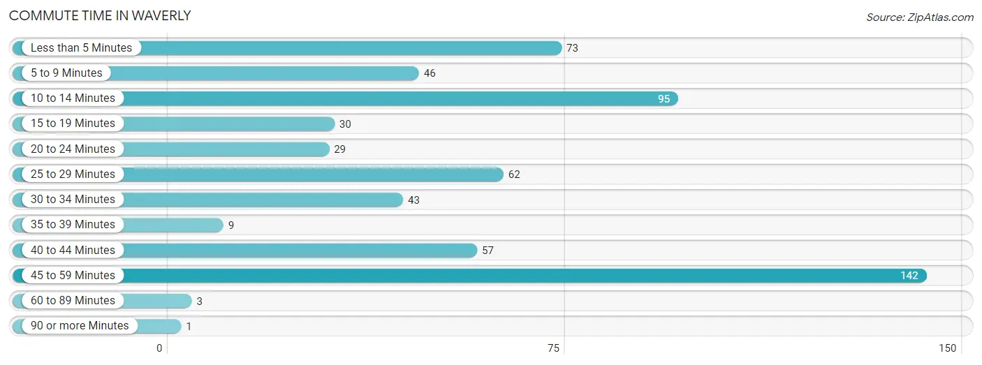 Commute Time in Waverly